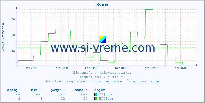 POVPREČJE :: Koper :: SO2 | CO | O3 | NO2 :: zadnji dan / 5 minut.