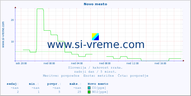 POVPREČJE :: Novo mesto :: SO2 | CO | O3 | NO2 :: zadnji dan / 5 minut.