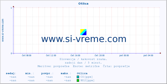 POVPREČJE :: Otlica :: SO2 | CO | O3 | NO2 :: zadnji dan / 5 minut.