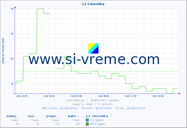 POVPREČJE :: LJ Celovška :: SO2 | CO | O3 | NO2 :: zadnji dan / 5 minut.