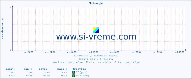 POVPREČJE :: Trbovlje :: SO2 | CO | O3 | NO2 :: zadnji dan / 5 minut.