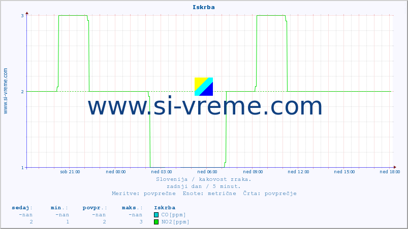 POVPREČJE :: Iskrba :: SO2 | CO | O3 | NO2 :: zadnji dan / 5 minut.