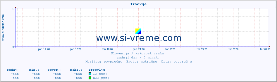 POVPREČJE :: Trbovlje :: SO2 | CO | O3 | NO2 :: zadnji dan / 5 minut.