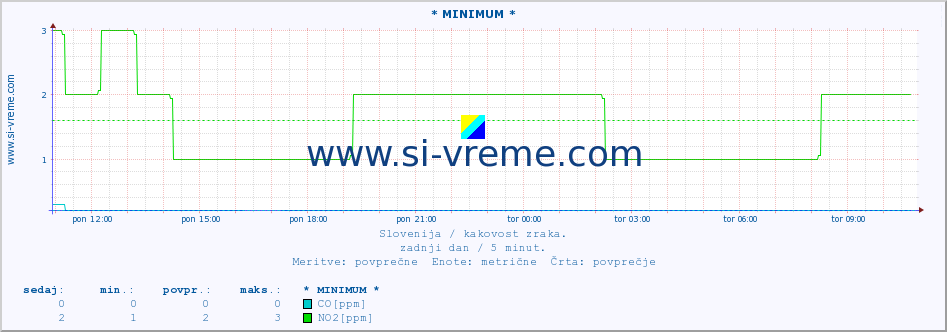 POVPREČJE :: * MINIMUM * :: SO2 | CO | O3 | NO2 :: zadnji dan / 5 minut.