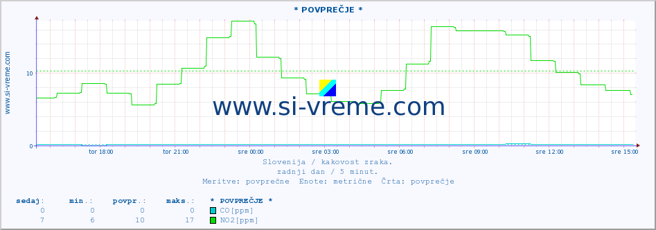 POVPREČJE :: * POVPREČJE * :: SO2 | CO | O3 | NO2 :: zadnji dan / 5 minut.