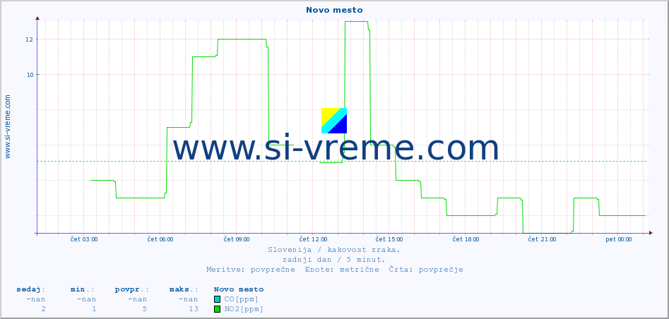 POVPREČJE :: Novo mesto :: SO2 | CO | O3 | NO2 :: zadnji dan / 5 minut.