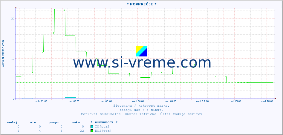 POVPREČJE :: * POVPREČJE * :: SO2 | CO | O3 | NO2 :: zadnji dan / 5 minut.