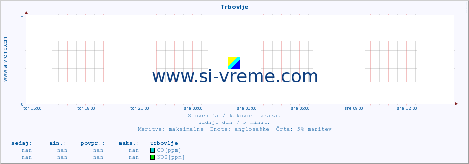 POVPREČJE :: Trbovlje :: SO2 | CO | O3 | NO2 :: zadnji dan / 5 minut.