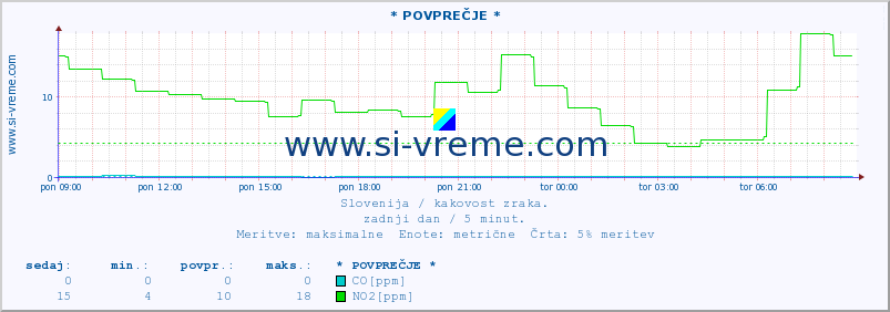 POVPREČJE :: * POVPREČJE * :: SO2 | CO | O3 | NO2 :: zadnji dan / 5 minut.