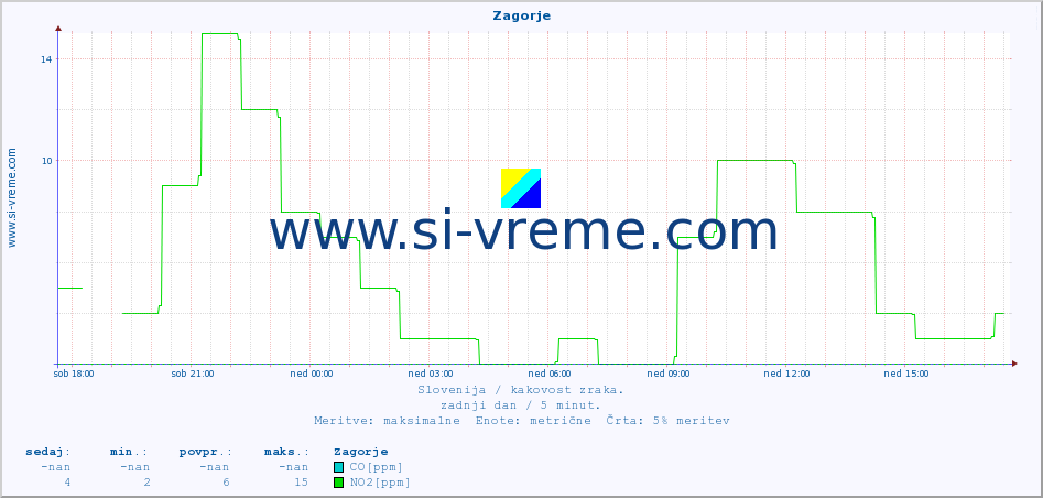 POVPREČJE :: Zagorje :: SO2 | CO | O3 | NO2 :: zadnji dan / 5 minut.