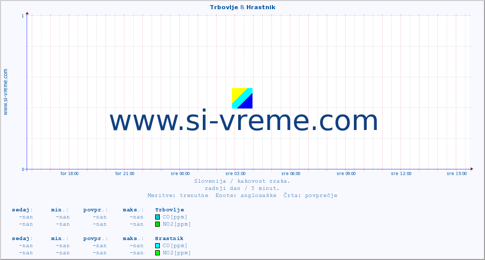 POVPREČJE :: Trbovlje & Hrastnik :: SO2 | CO | O3 | NO2 :: zadnji dan / 5 minut.