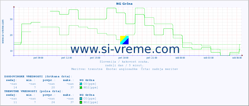 POVPREČJE :: NG Grčna :: SO2 | CO | O3 | NO2 :: zadnji dan / 5 minut.