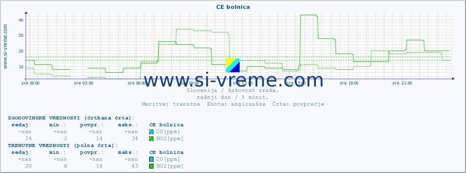 POVPREČJE :: CE bolnica :: SO2 | CO | O3 | NO2 :: zadnji dan / 5 minut.