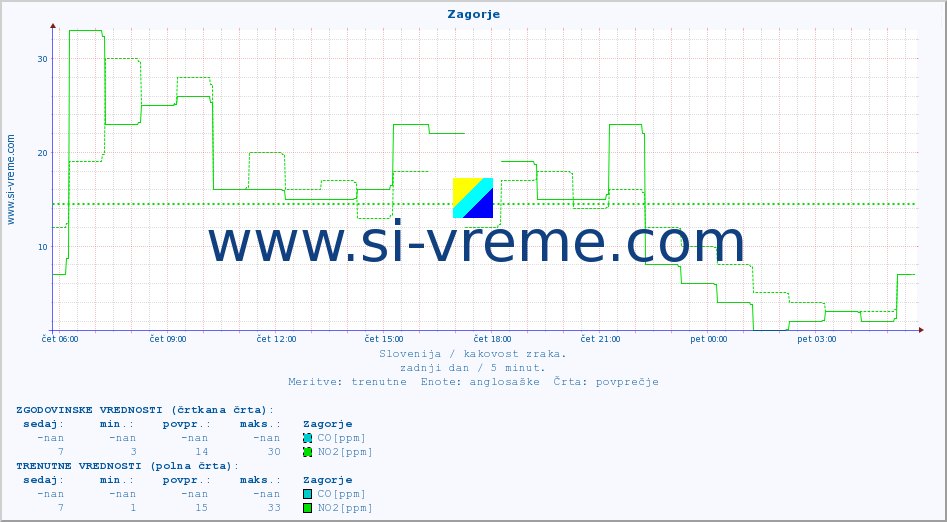 POVPREČJE :: Zagorje :: SO2 | CO | O3 | NO2 :: zadnji dan / 5 minut.