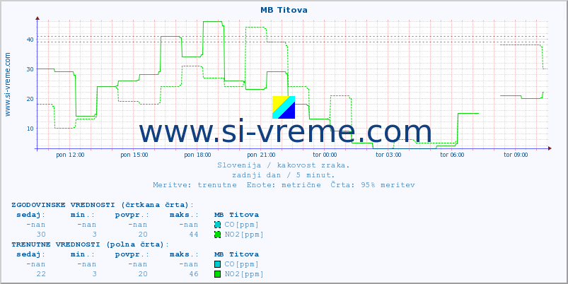 POVPREČJE :: MB Titova :: SO2 | CO | O3 | NO2 :: zadnji dan / 5 minut.