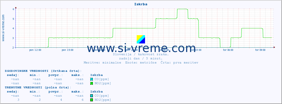 POVPREČJE :: Iskrba :: SO2 | CO | O3 | NO2 :: zadnji dan / 5 minut.