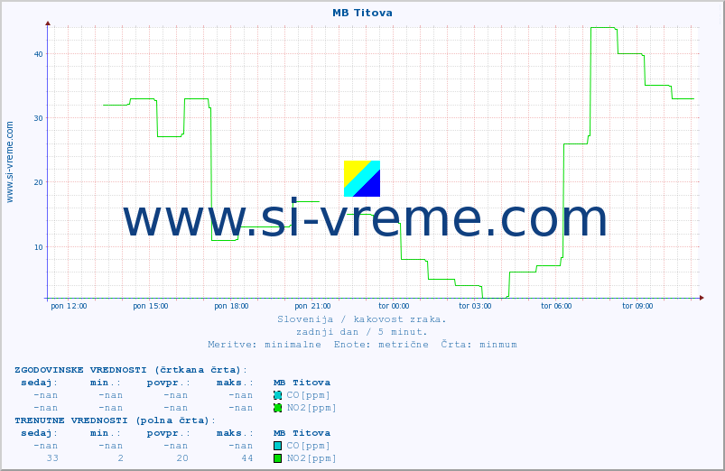 POVPREČJE :: MB Titova :: SO2 | CO | O3 | NO2 :: zadnji dan / 5 minut.