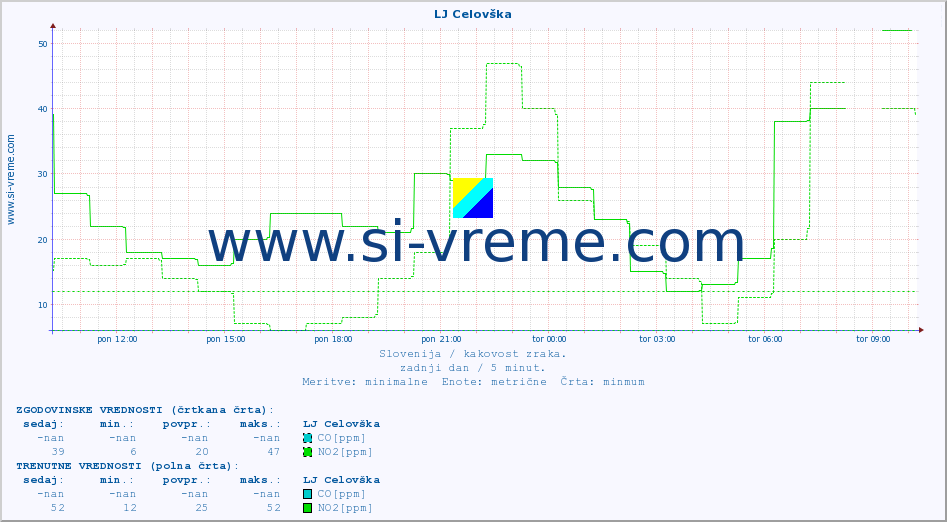 POVPREČJE :: LJ Celovška :: SO2 | CO | O3 | NO2 :: zadnji dan / 5 minut.