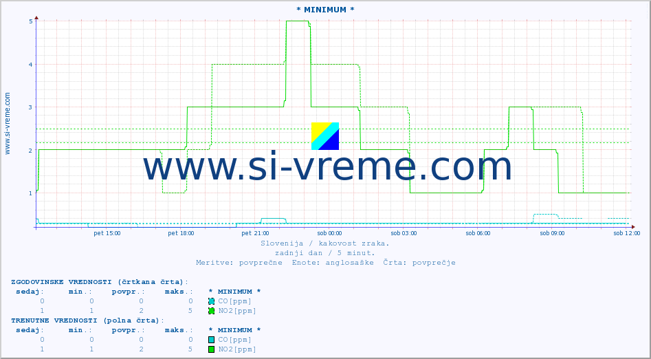 POVPREČJE :: * MINIMUM * :: SO2 | CO | O3 | NO2 :: zadnji dan / 5 minut.