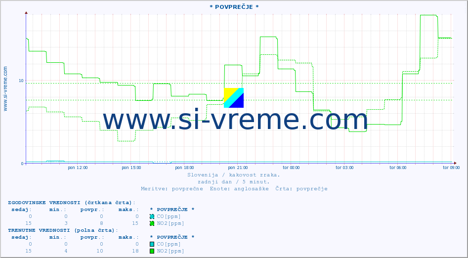 POVPREČJE :: * POVPREČJE * :: SO2 | CO | O3 | NO2 :: zadnji dan / 5 minut.