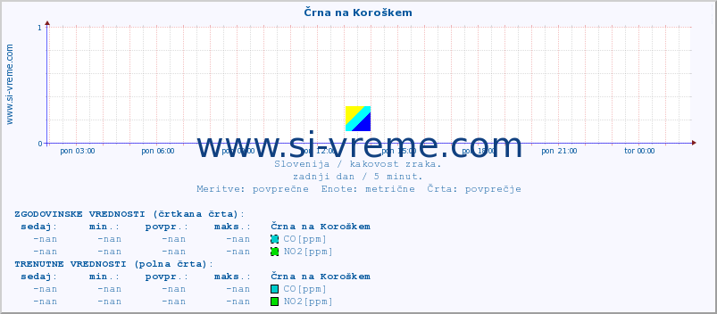 POVPREČJE :: Črna na Koroškem :: SO2 | CO | O3 | NO2 :: zadnji dan / 5 minut.