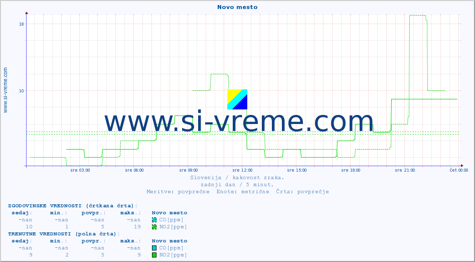 POVPREČJE :: Novo mesto :: SO2 | CO | O3 | NO2 :: zadnji dan / 5 minut.