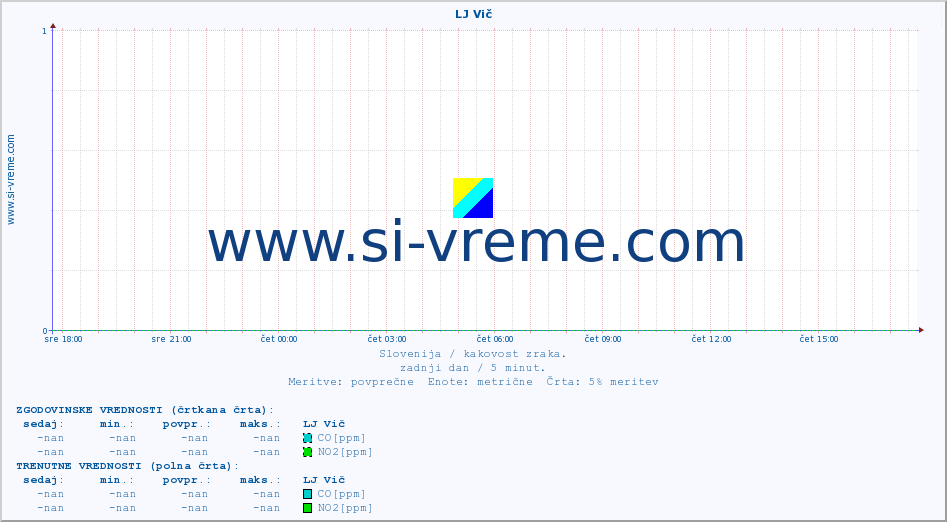 POVPREČJE :: LJ Vič :: SO2 | CO | O3 | NO2 :: zadnji dan / 5 minut.