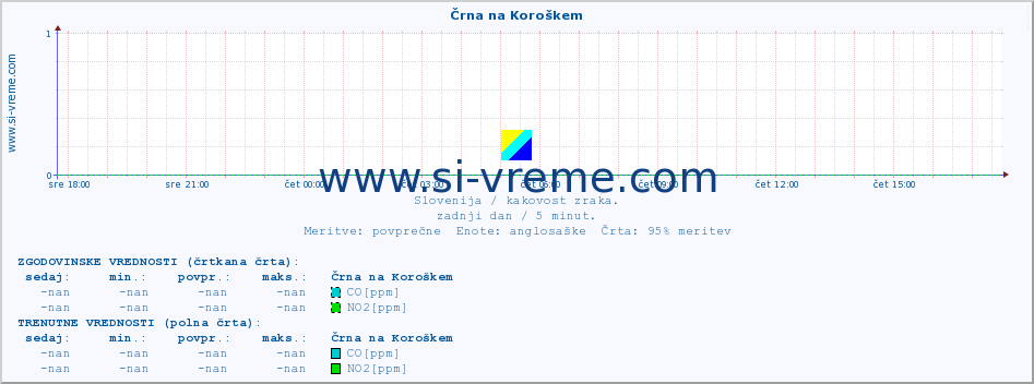 POVPREČJE :: Črna na Koroškem :: SO2 | CO | O3 | NO2 :: zadnji dan / 5 minut.