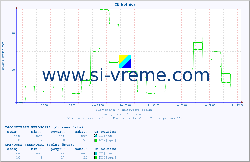 POVPREČJE :: CE bolnica :: SO2 | CO | O3 | NO2 :: zadnji dan / 5 minut.