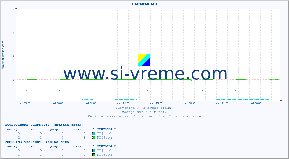 POVPREČJE :: * MINIMUM * :: SO2 | CO | O3 | NO2 :: zadnji dan / 5 minut.