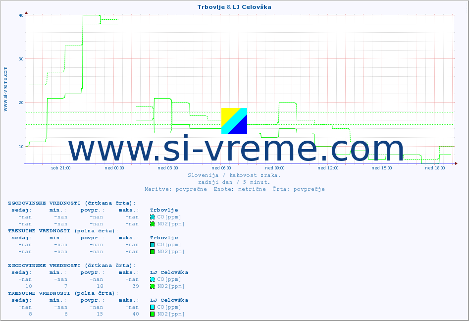 POVPREČJE :: Trbovlje & LJ Celovška :: SO2 | CO | O3 | NO2 :: zadnji dan / 5 minut.
