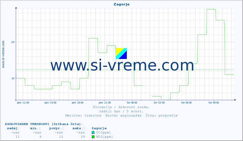 POVPREČJE :: Zagorje :: SO2 | CO | O3 | NO2 :: zadnji dan / 5 minut.