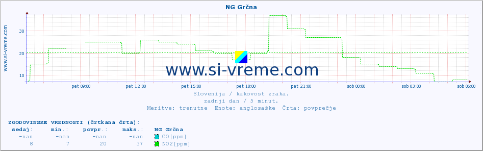 POVPREČJE :: NG Grčna :: SO2 | CO | O3 | NO2 :: zadnji dan / 5 minut.