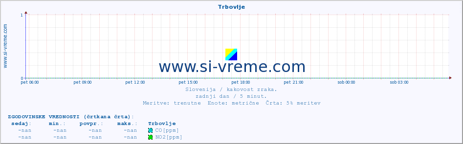 POVPREČJE :: Trbovlje :: SO2 | CO | O3 | NO2 :: zadnji dan / 5 minut.