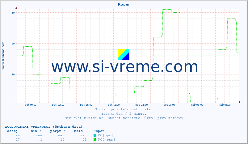 POVPREČJE :: Koper :: SO2 | CO | O3 | NO2 :: zadnji dan / 5 minut.