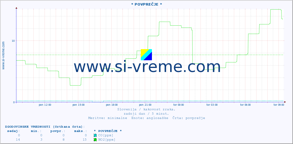 POVPREČJE :: * POVPREČJE * :: SO2 | CO | O3 | NO2 :: zadnji dan / 5 minut.