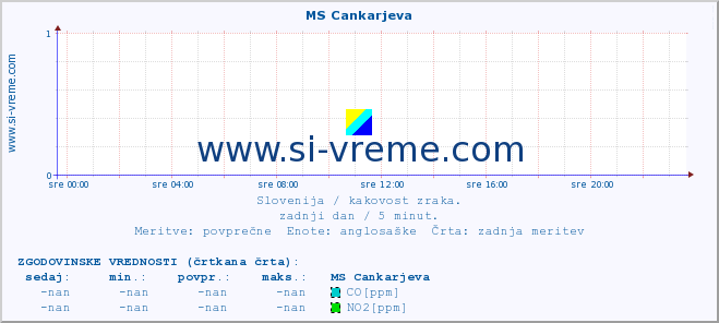 POVPREČJE :: MS Cankarjeva :: SO2 | CO | O3 | NO2 :: zadnji dan / 5 minut.