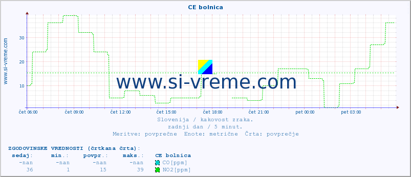 POVPREČJE :: CE bolnica :: SO2 | CO | O3 | NO2 :: zadnji dan / 5 minut.