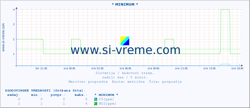 POVPREČJE :: * MINIMUM * :: SO2 | CO | O3 | NO2 :: zadnji dan / 5 minut.