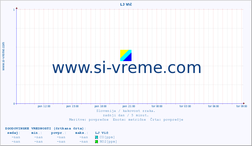 POVPREČJE :: LJ Vič :: SO2 | CO | O3 | NO2 :: zadnji dan / 5 minut.