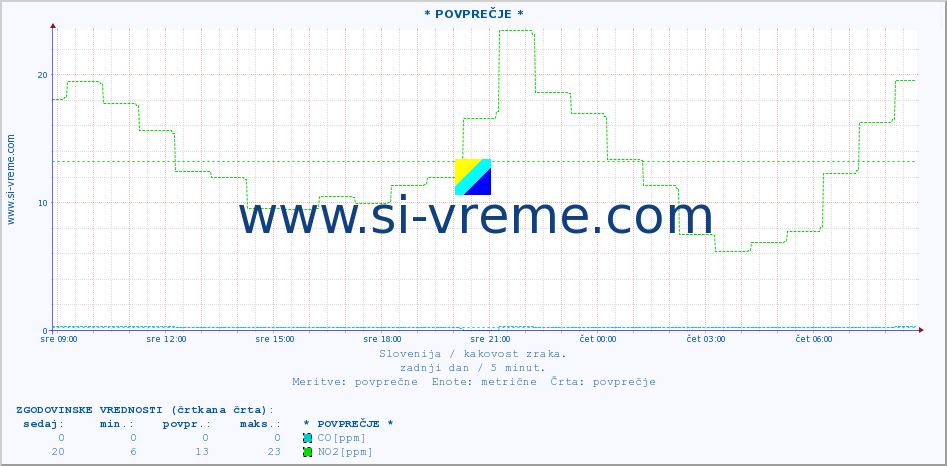 POVPREČJE :: * POVPREČJE * :: SO2 | CO | O3 | NO2 :: zadnji dan / 5 minut.