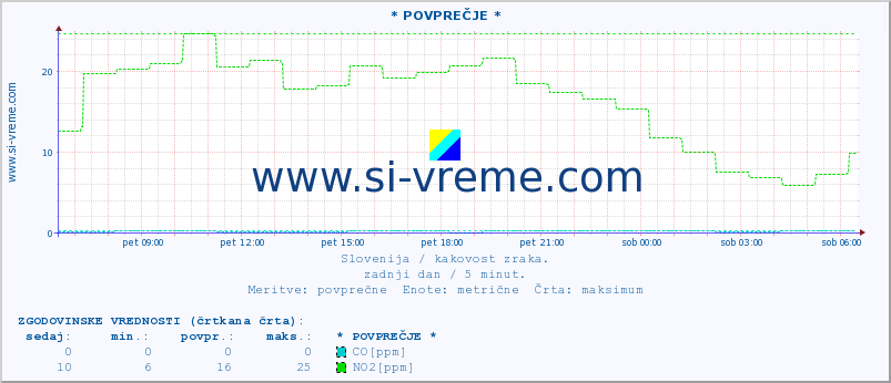 POVPREČJE :: * POVPREČJE * :: SO2 | CO | O3 | NO2 :: zadnji dan / 5 minut.