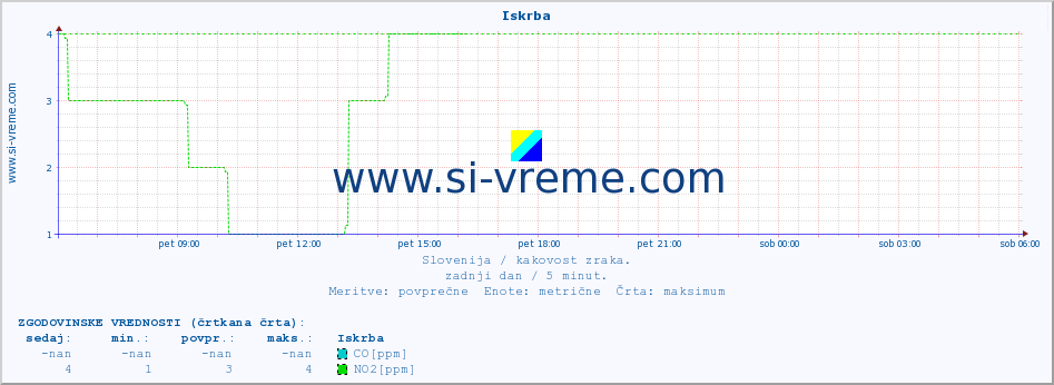 POVPREČJE :: Iskrba :: SO2 | CO | O3 | NO2 :: zadnji dan / 5 minut.