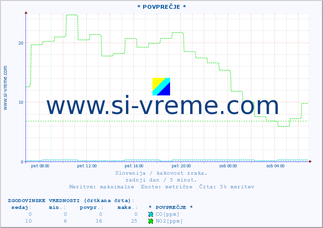 POVPREČJE :: * POVPREČJE * :: SO2 | CO | O3 | NO2 :: zadnji dan / 5 minut.