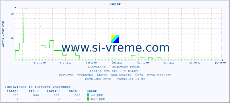 POVPREČJE :: Koper :: SO2 | CO | O3 | NO2 :: zadnja dva dni / 5 minut.