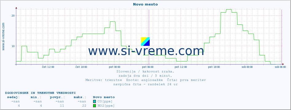 POVPREČJE :: Novo mesto :: SO2 | CO | O3 | NO2 :: zadnja dva dni / 5 minut.