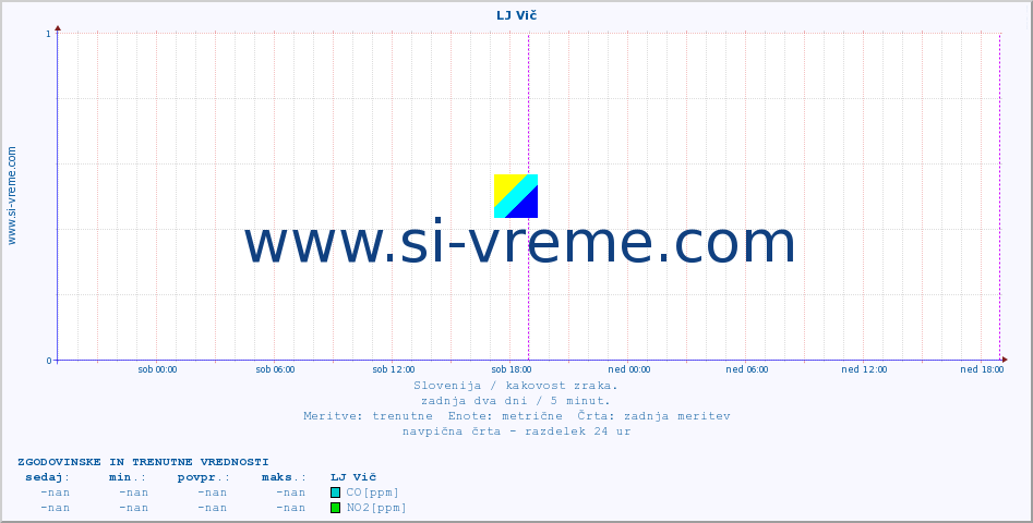 POVPREČJE :: LJ Vič :: SO2 | CO | O3 | NO2 :: zadnja dva dni / 5 minut.
