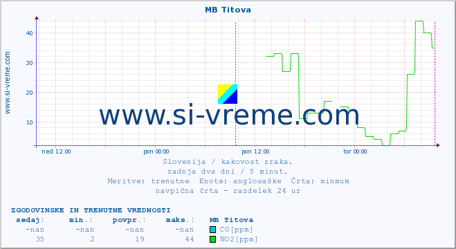 POVPREČJE :: MB Titova :: SO2 | CO | O3 | NO2 :: zadnja dva dni / 5 minut.