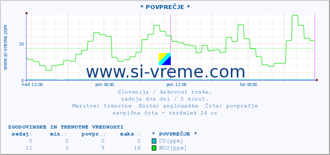 POVPREČJE :: * POVPREČJE * :: SO2 | CO | O3 | NO2 :: zadnja dva dni / 5 minut.