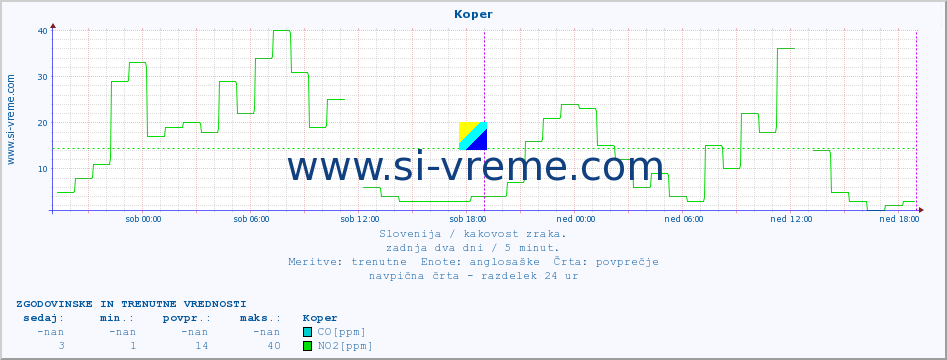 POVPREČJE :: Koper :: SO2 | CO | O3 | NO2 :: zadnja dva dni / 5 minut.